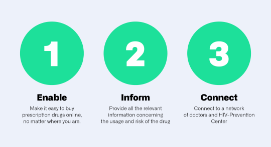 The three guiding principles for the PrEP online shop are: enable, inform, connect.