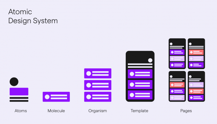 Ein Design System besteht aus verschiedenen Komponenten. Angefangen beim Atom zu Modul über Templates hin zu ganzen Pages.